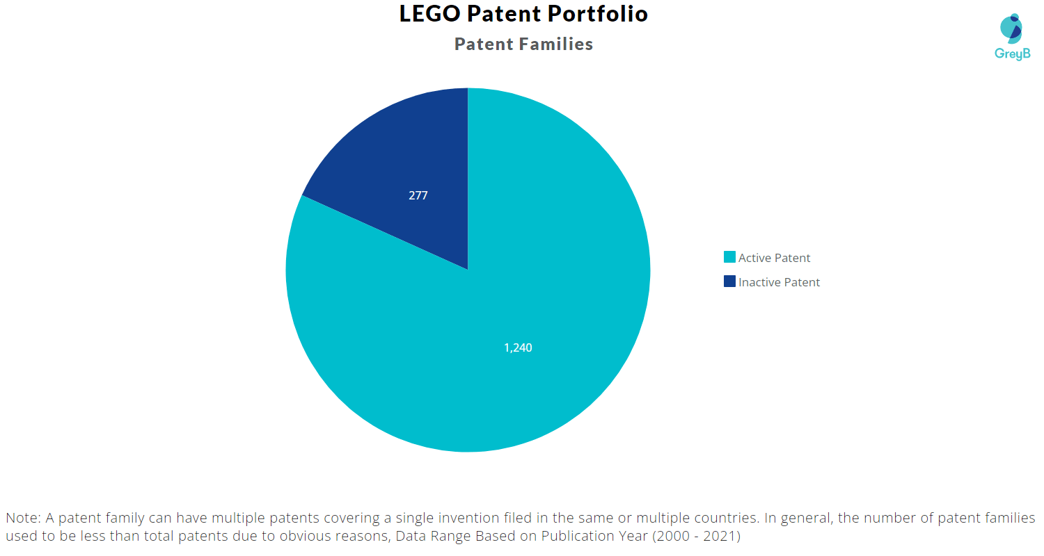 LEGO Patents Key Insights and Stats Insights;Gate