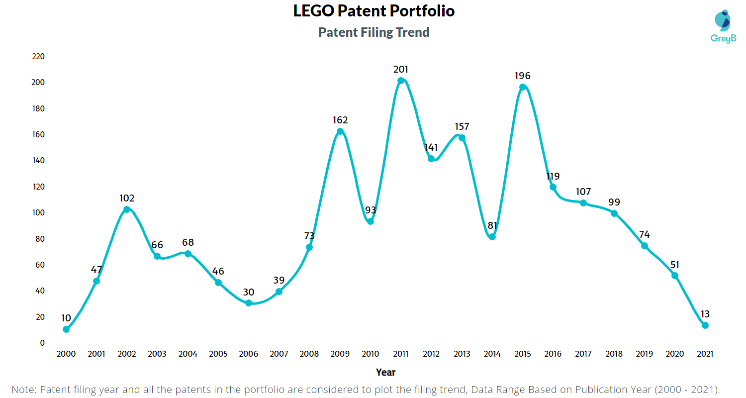 LEGO Patents Key Insights and Stats Insights;Gate