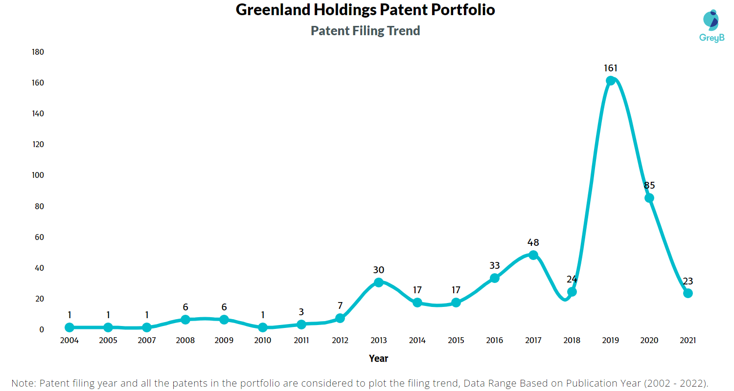 Greenland Holdings Patents Key Insights & Stats Insights;Gate