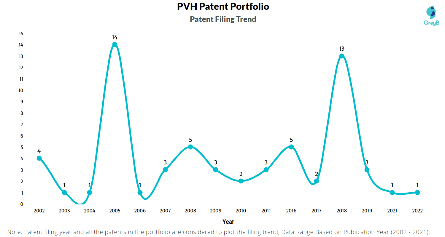 PVH Patents Key Insights & Stats Insights;Gate