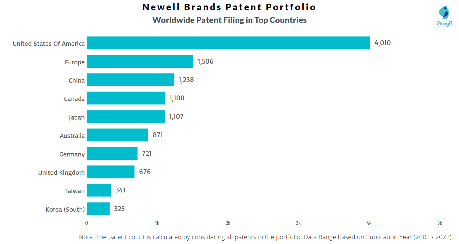 Newell Brands Patents Key Insights & Stats Insights;Gate