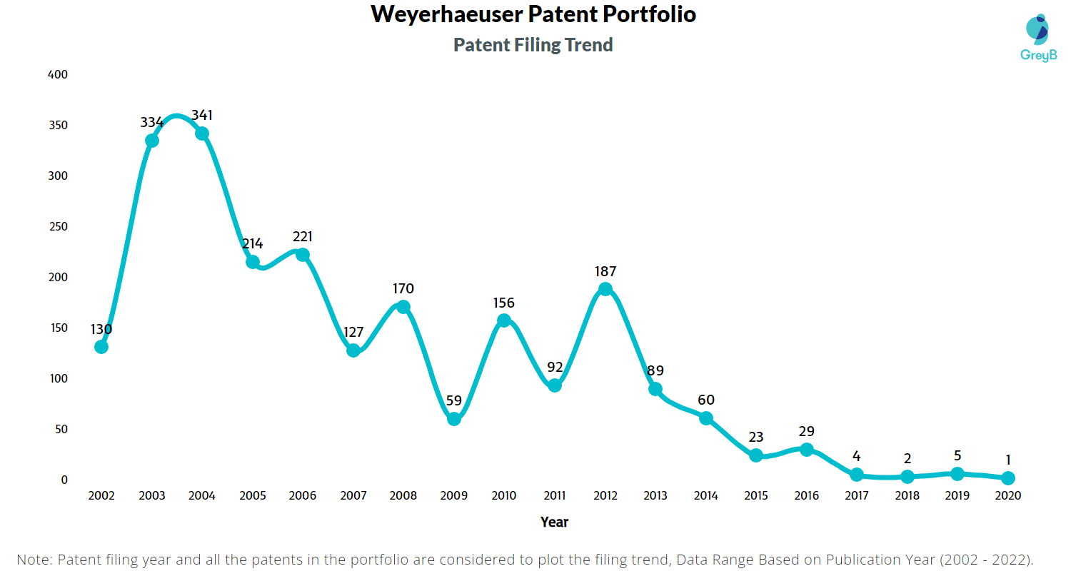 Weyerhaeuser Patents Key Insights & Stats Insights;Gate