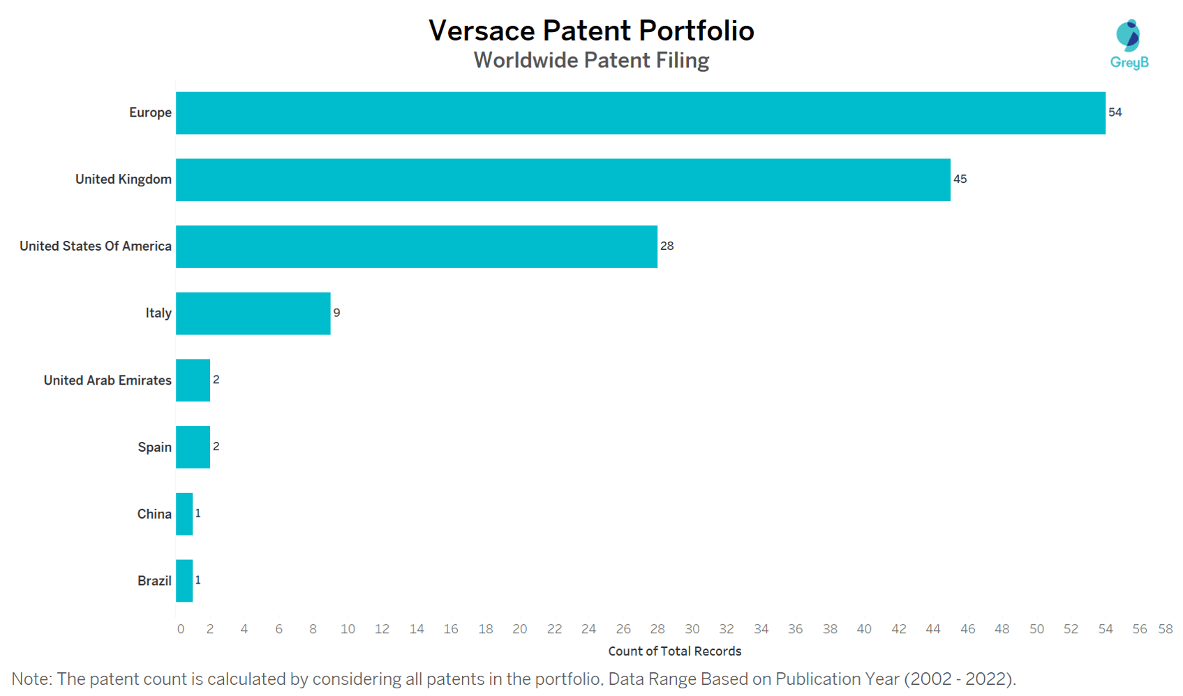 Versace Patents Key Insights and Stats