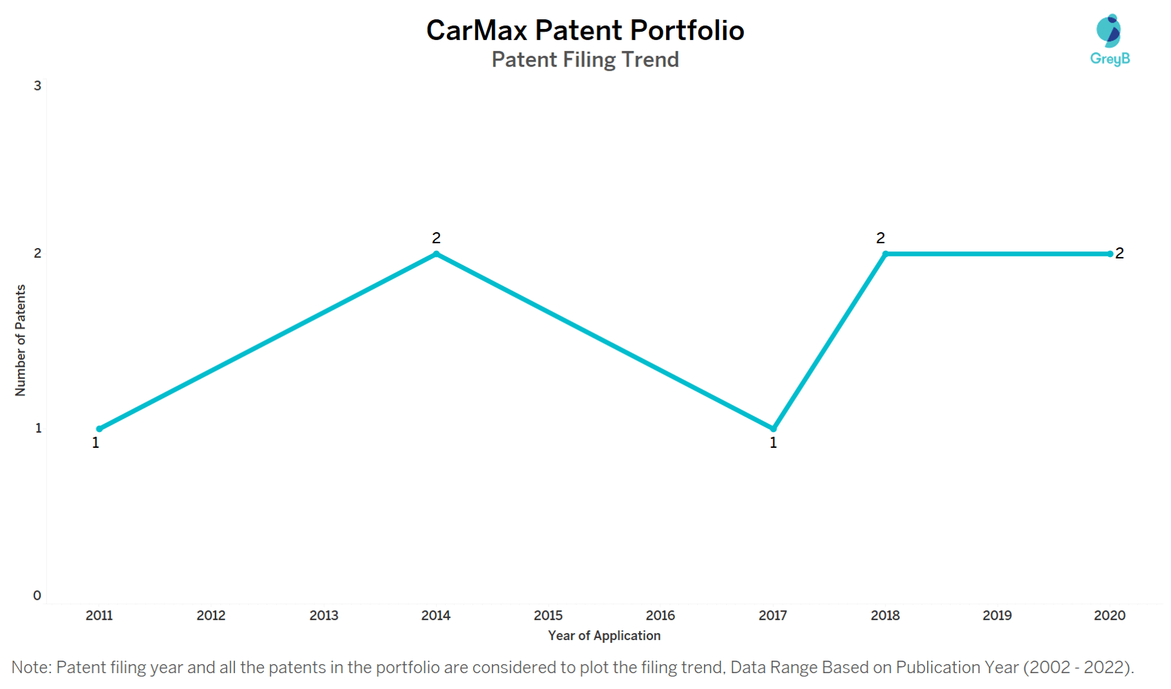 CarMax Patents Insights & Stats