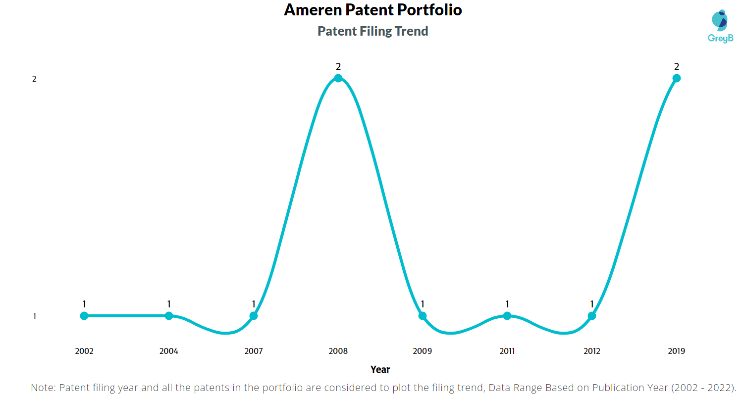 Ameren Patents Insights & Stats