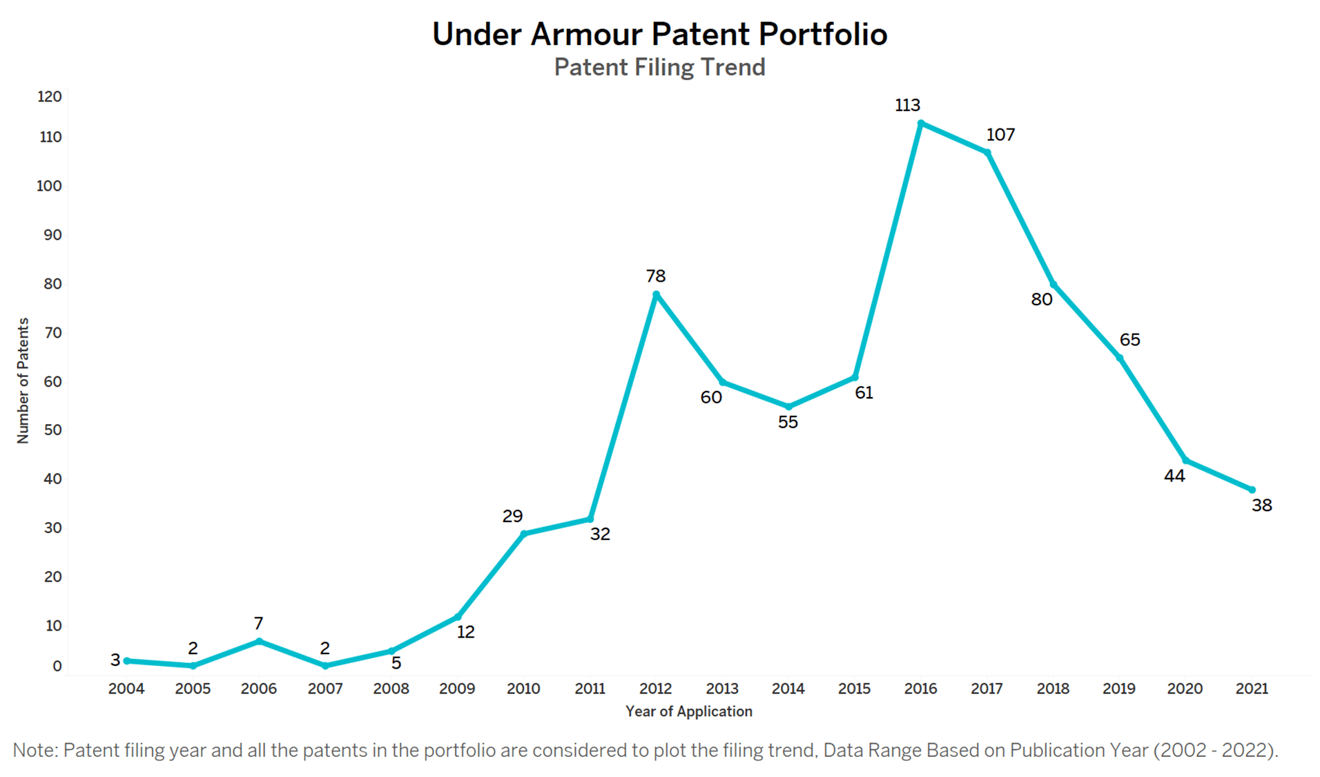 Under Armour Patent Key Insights & Stats by Insights;Gate