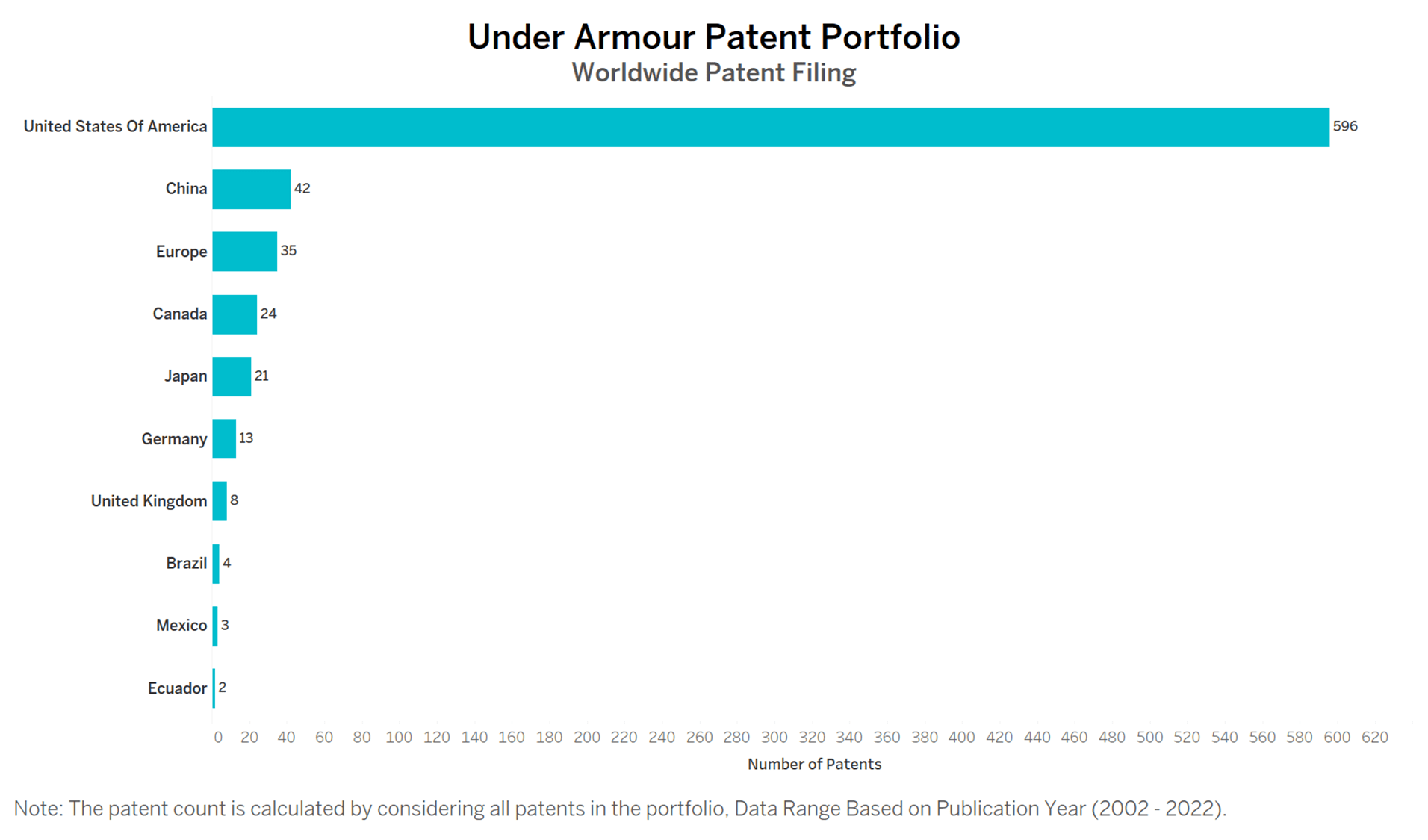 Under Armour Patent Key Insights & Stats by Insights;Gate