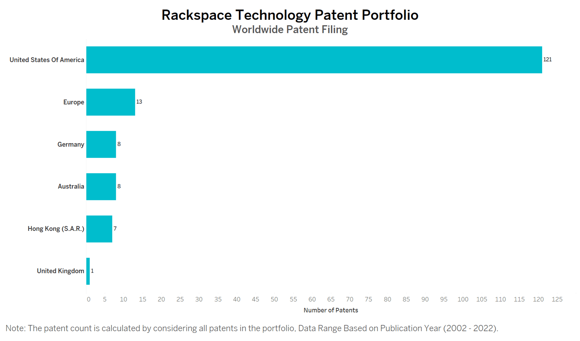 Rackspace Technology Patents Key Insights and Stats
