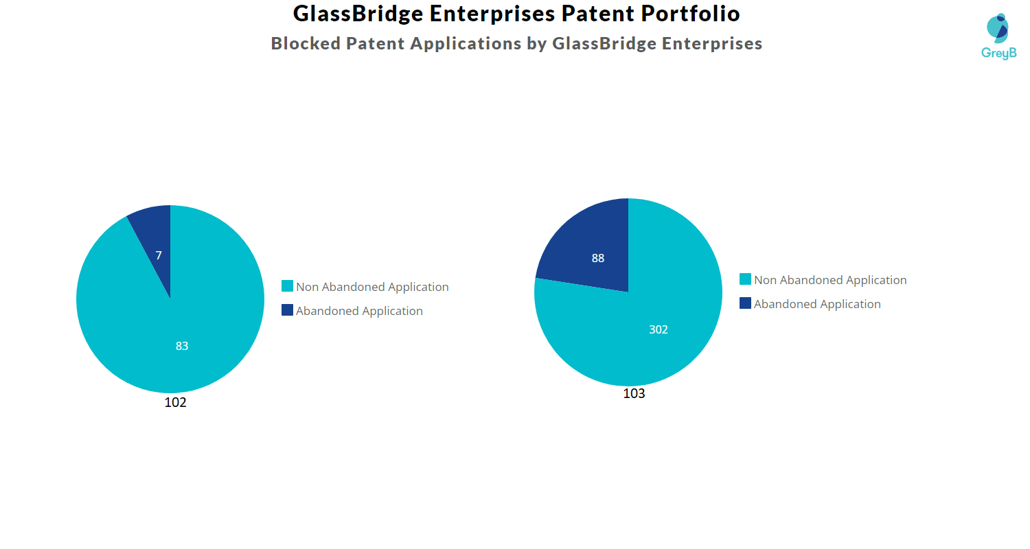 GlassBridge Enterprises Patents Key Insights and Stats