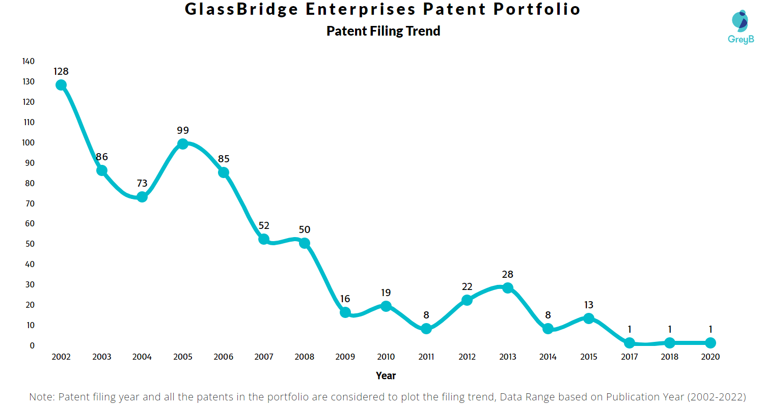 GlassBridge Enterprises Patents Key Insights and Stats