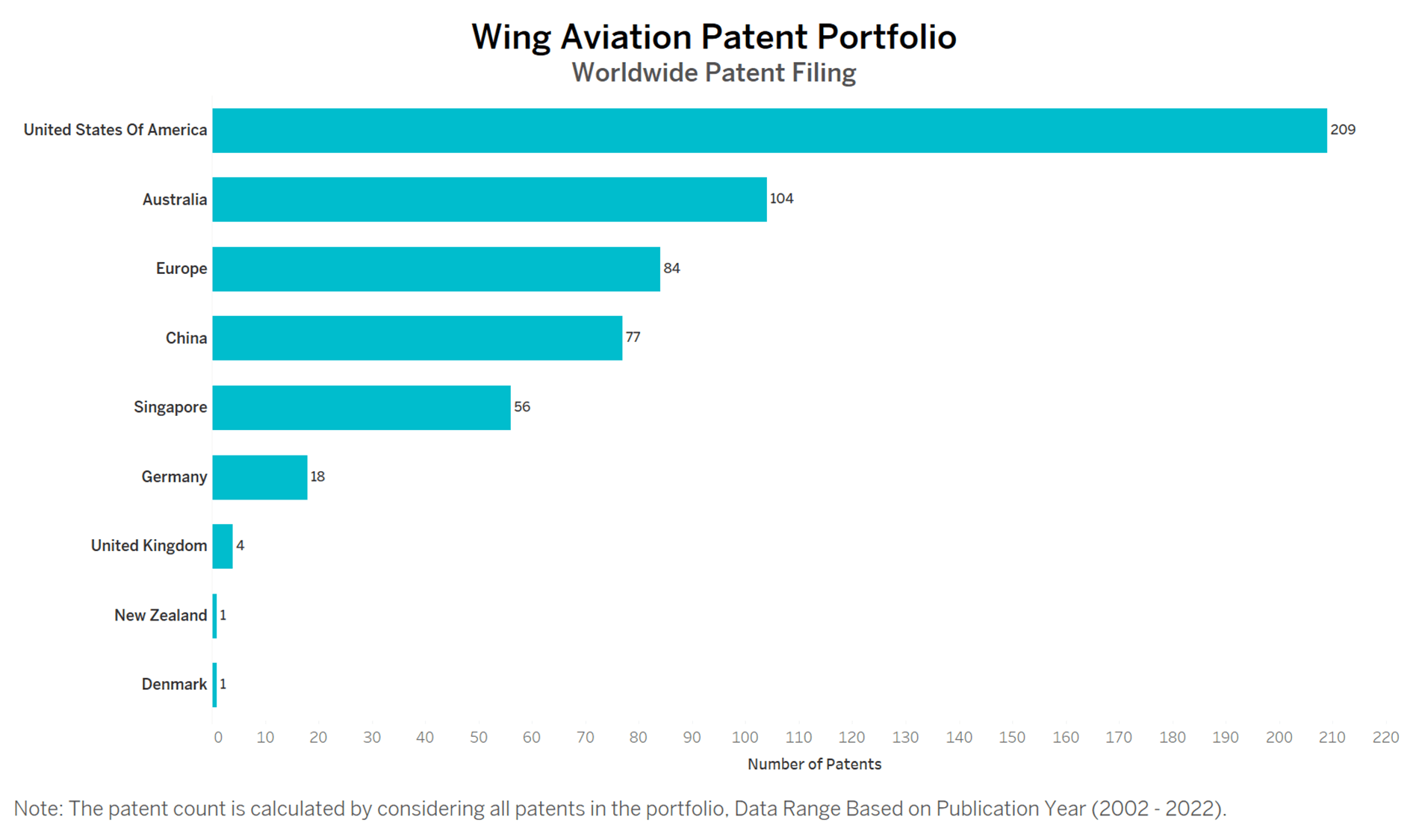 Wing Aviation Patents Key Insights and Stats