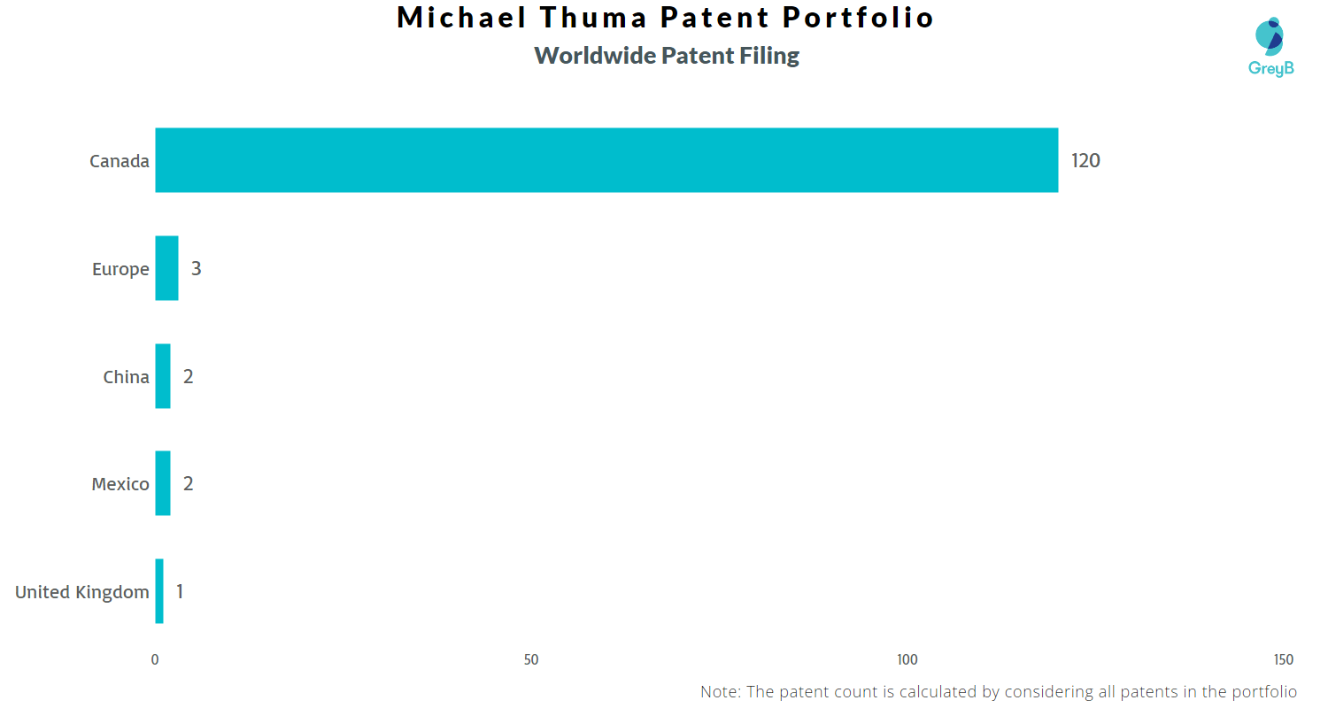 Michael Thuma Patents Key Insights and Stats