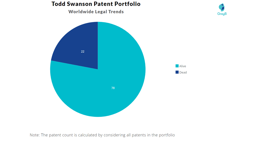 Todd Swanson Patents Key Insights and Stats