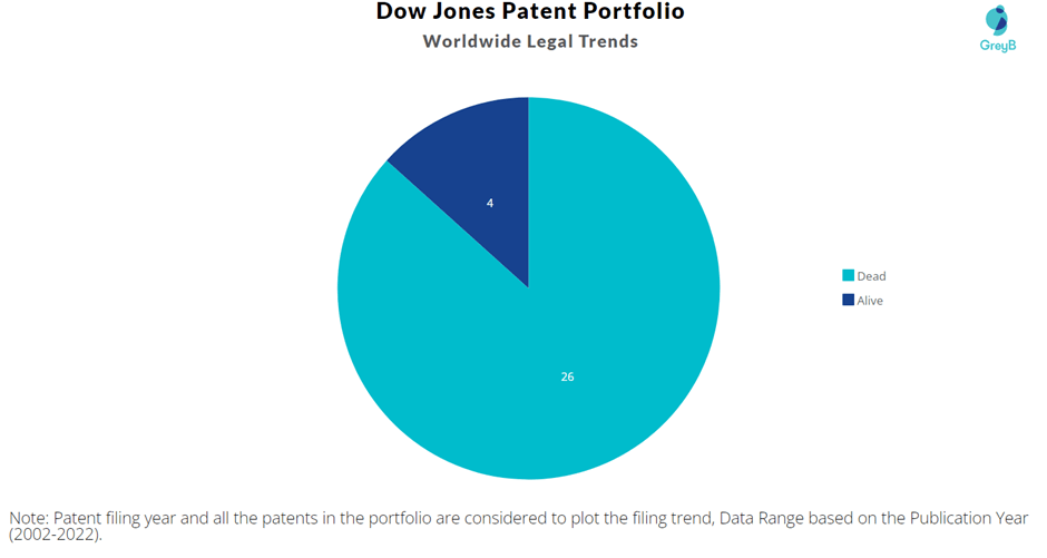 Dow Jones Patents Key Insights and Stats Insights;Gate