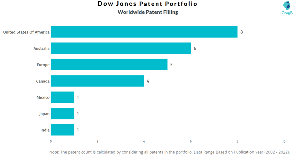 Dow Jones Patents Key Insights and Stats Insights;Gate