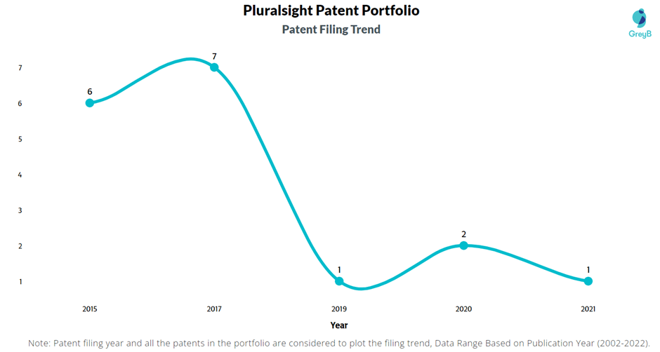 Pluralsight Patents Key Insights and Stats Insights;Gate
