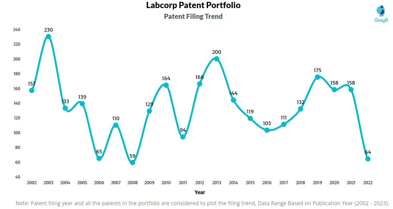 Labcorp Patents Key Insights and Stats Insights;Gate