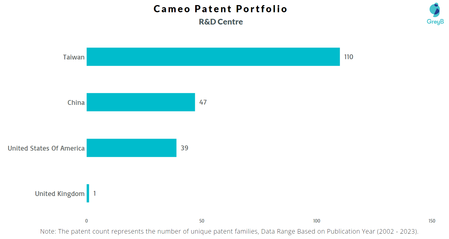Cameo Patents Key Insights and Stats Insights;Gate