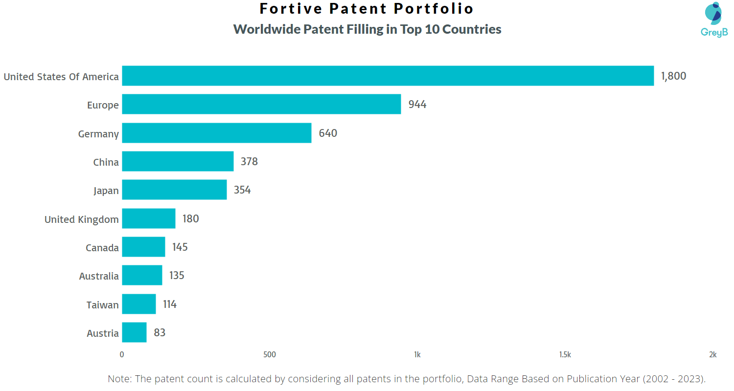 Fortive Patents Key Insights and Stats Insights;Gate