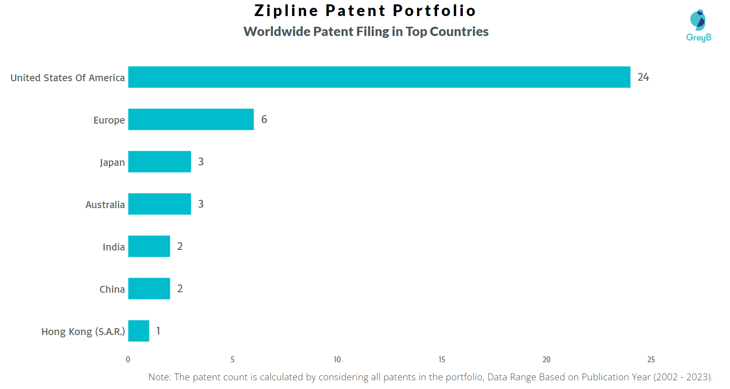 Zipline Patents Key Insights and Stats Insights;Gate