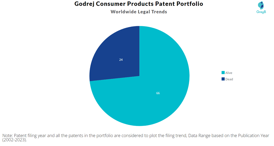 Godrej Consumer Products Patents Key Insights and Stats Insights;Gate