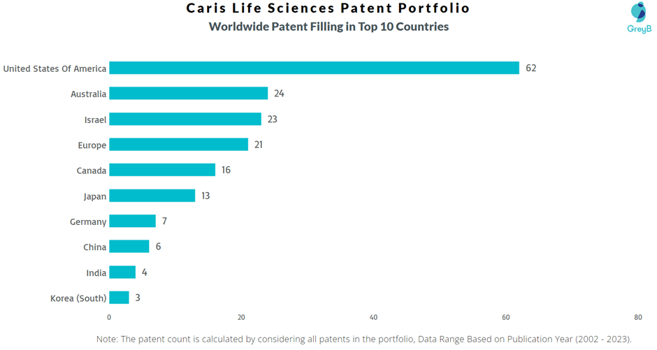 Caris Life Sciences Patents Key Insights and Stats Insights;Gate