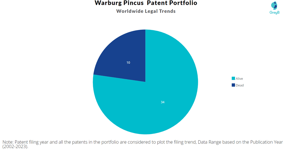 Warburg Pincus Patents Key Insights and Stats Insights;Gate