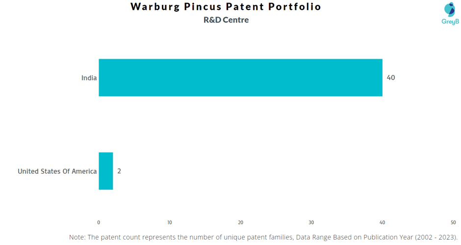 Warburg Pincus Patents Key Insights and Stats Insights;Gate