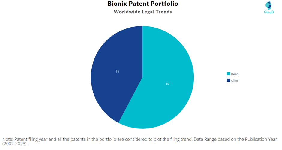 Bionix Patents Key Insights and Stats Insights;Gate