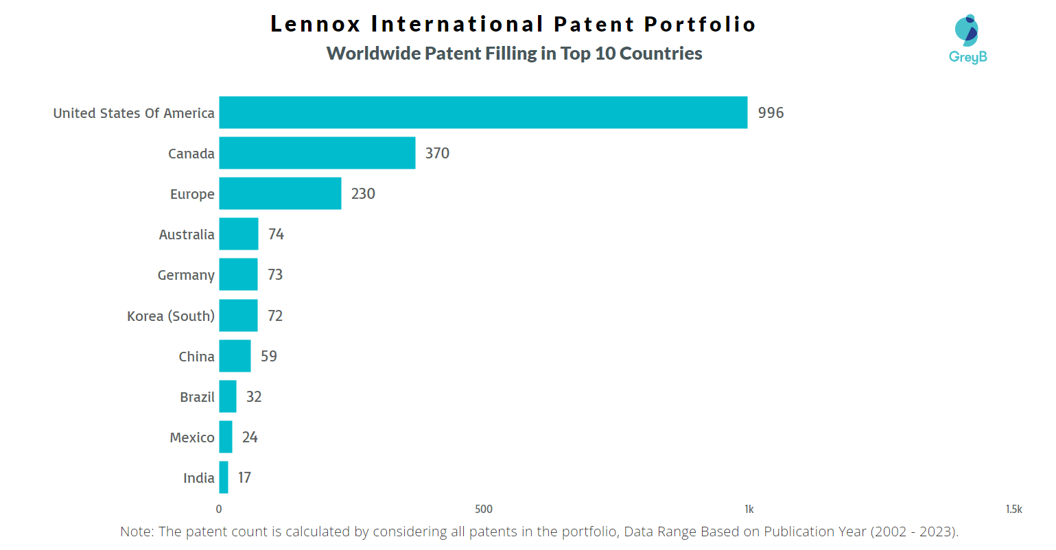 Lennox International Patents Key Insights and Stats Insights;Gate
