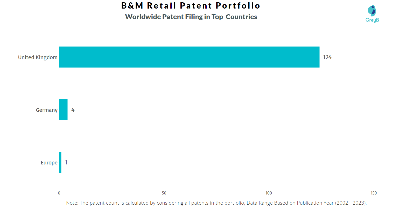 B&M Retail Patents Key Insights and Stats Insights;Gate
