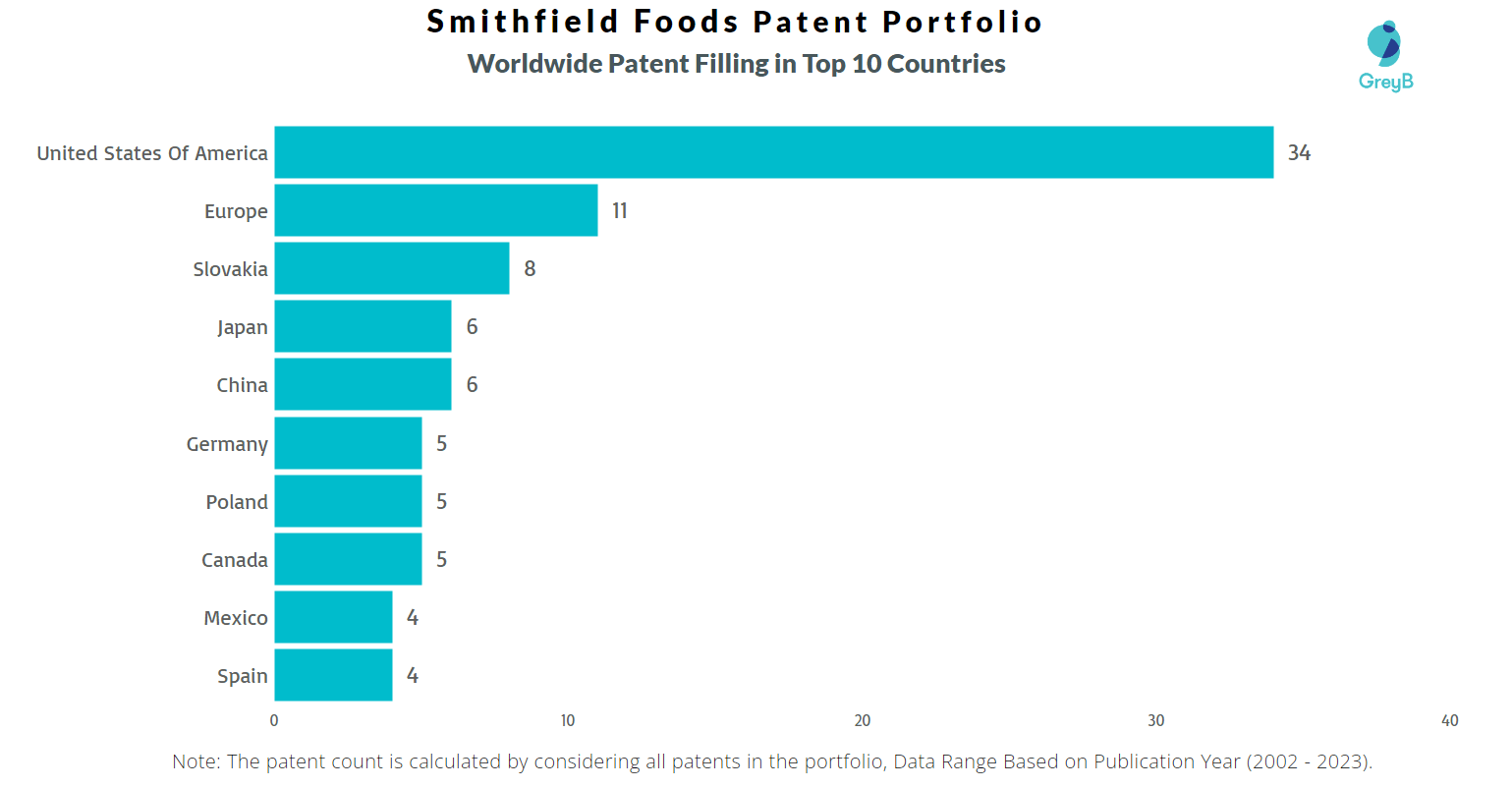 Smithfield Foods Patents Key Insights and Stats Insights;Gate