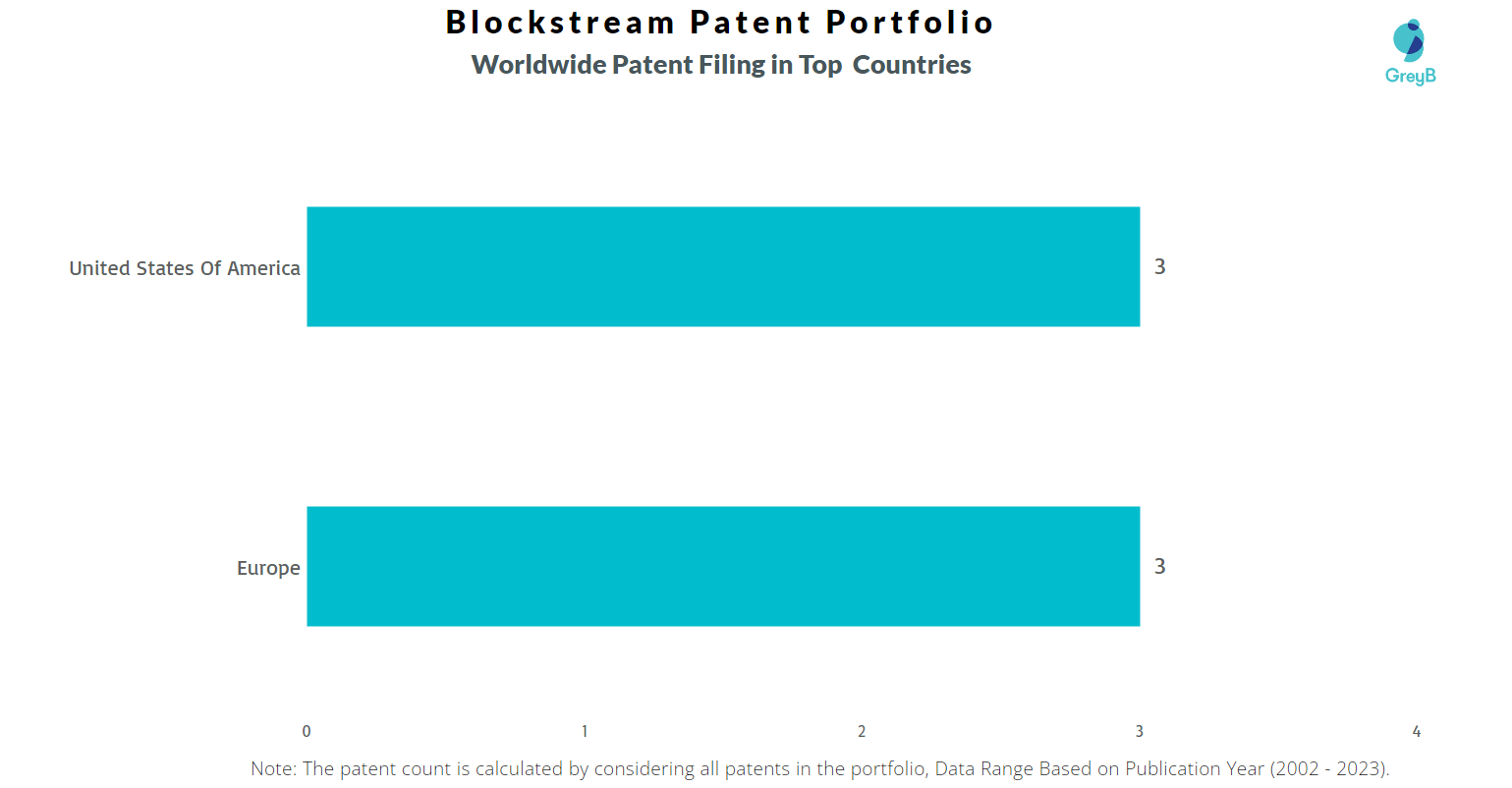 Blockstream Patents Key Insights and Stats Insights;Gate