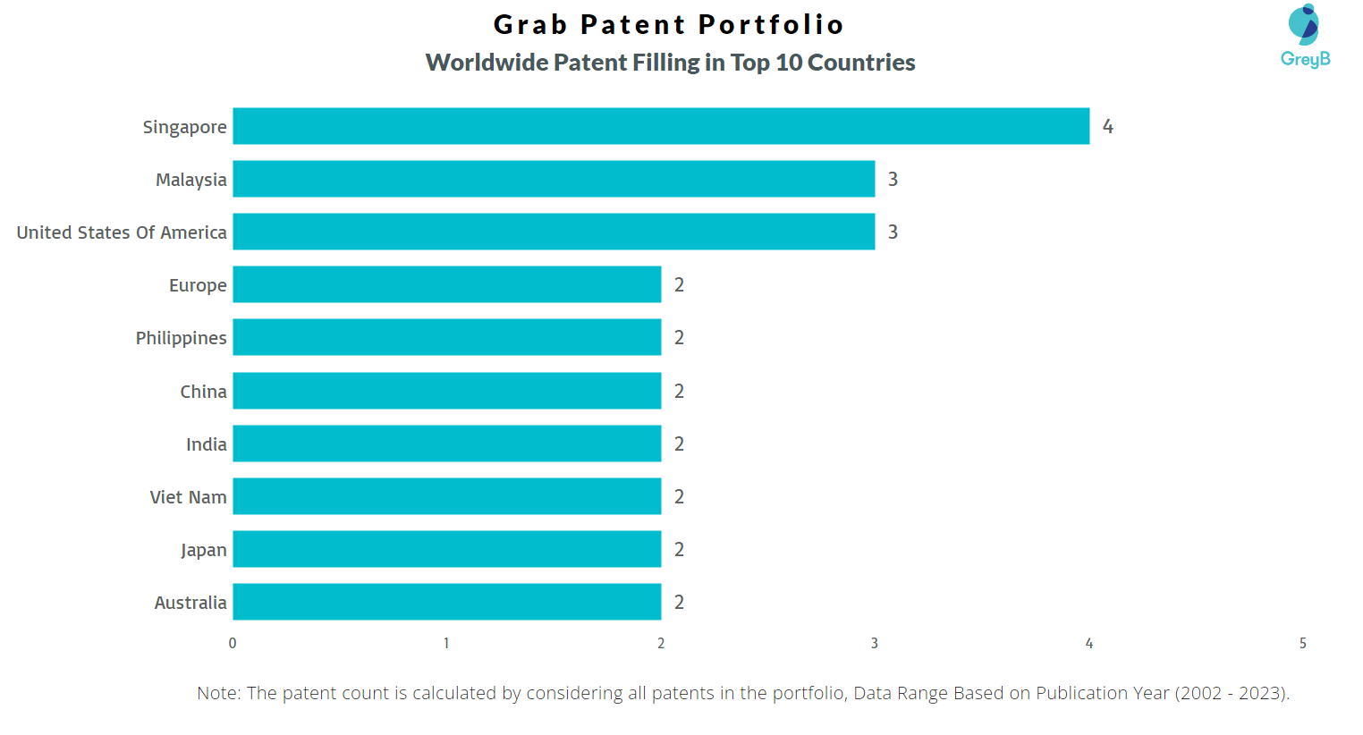 Grab Patents Key Insights and Stats Insights;Gate