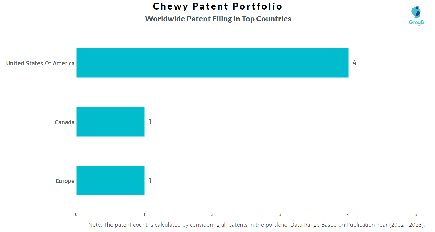 Chewy Patents Key Insights and Stats Insights;Gate
