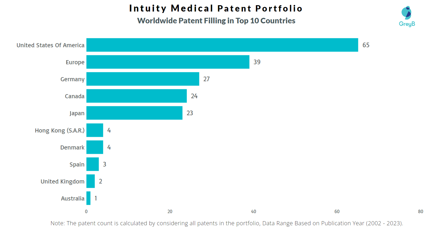Intuity Medical Patents - Key Insights and Stats - Insights;Gate