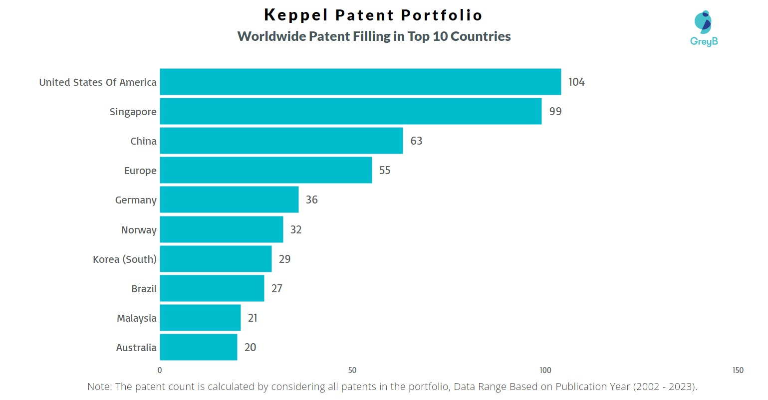 Keppel Patents Key Insights and Stats Insights;Gate