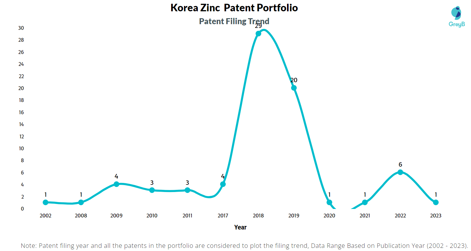 Korea Zinc Patents Key Insights and Stats