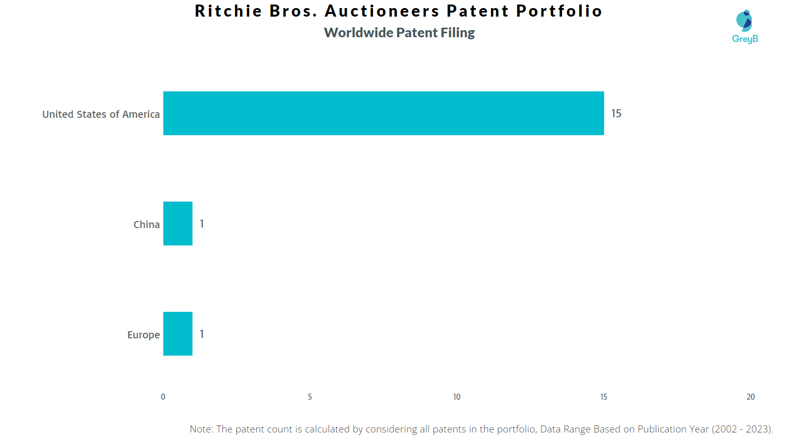 Ritchie Bros. Auctioneers Patents Key Insights and Stats Insights;Gate