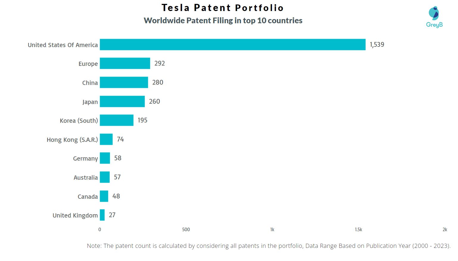 Tesla Patents Insights & Stats (Updated 2023)