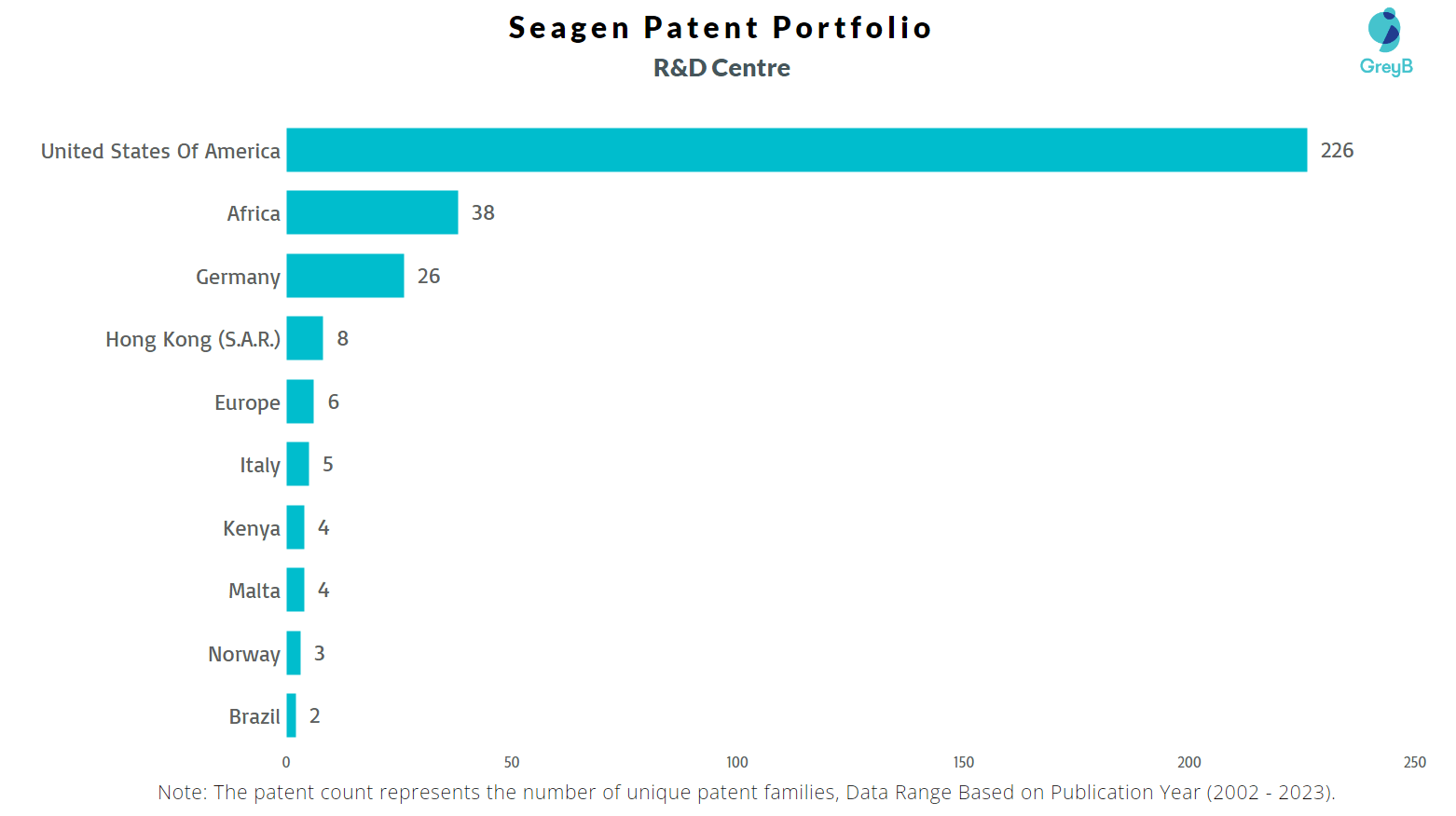 Seagen Patents Insights & Stats