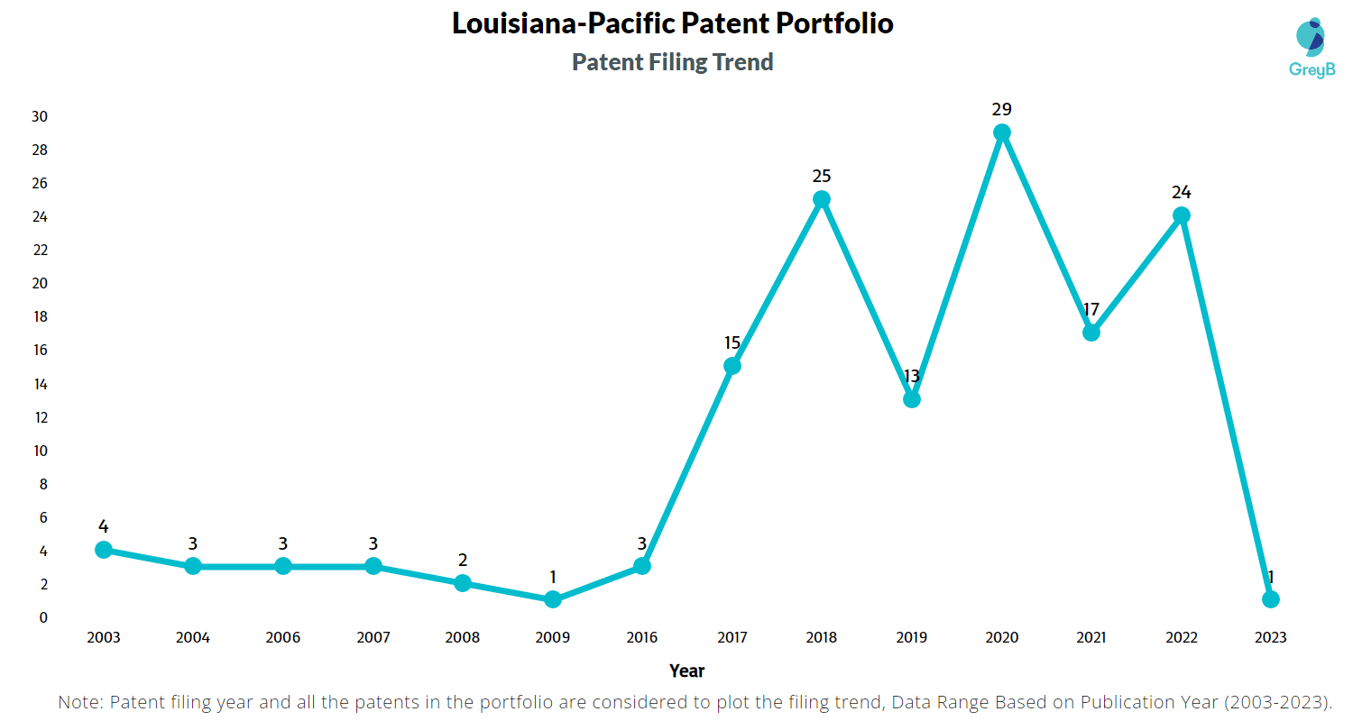 LouisianaPacific Patents Key Insights and Stats Insights;Gate
