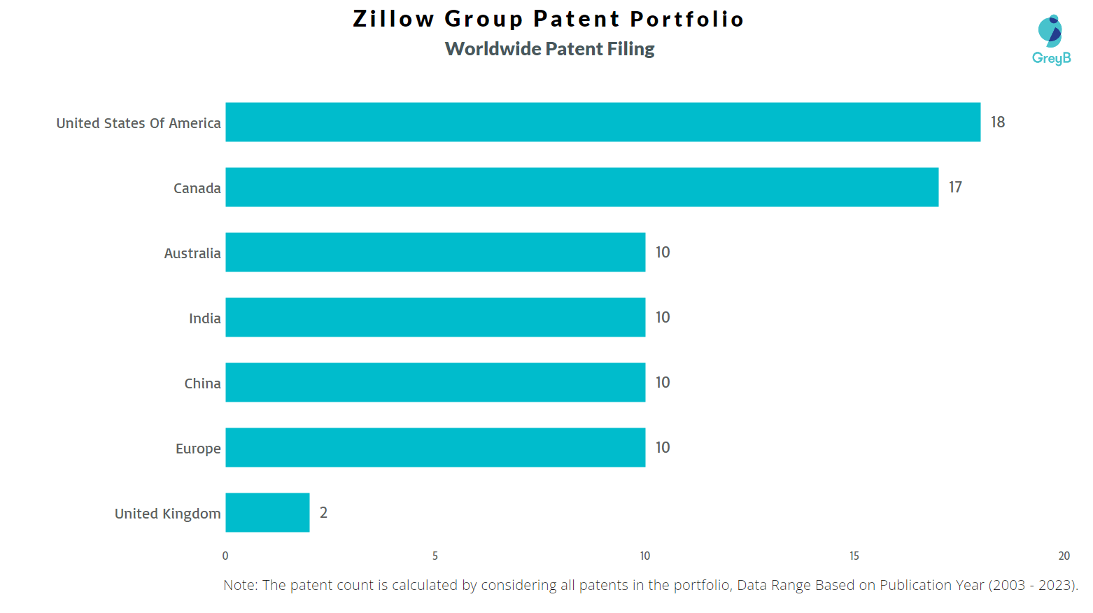 Zillow Group Patents Key Insights and Stats Insights;Gate