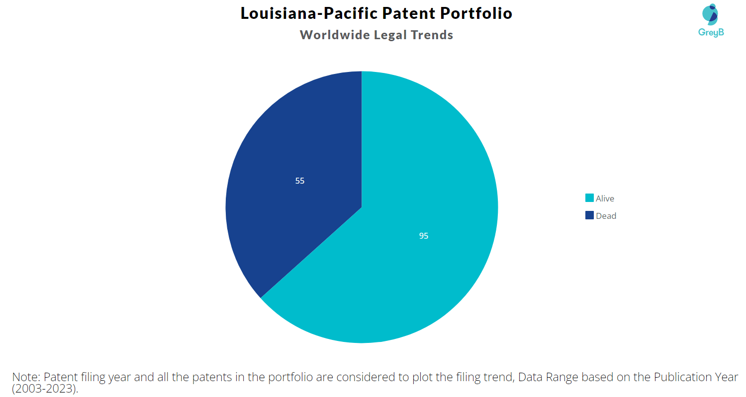 LouisianaPacific Patents Key Insights and Stats Insights;Gate