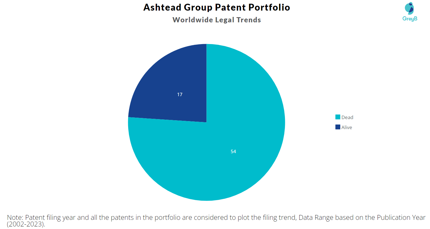 Ashtead Group Patents Key Insights and Stats Insights;Gate