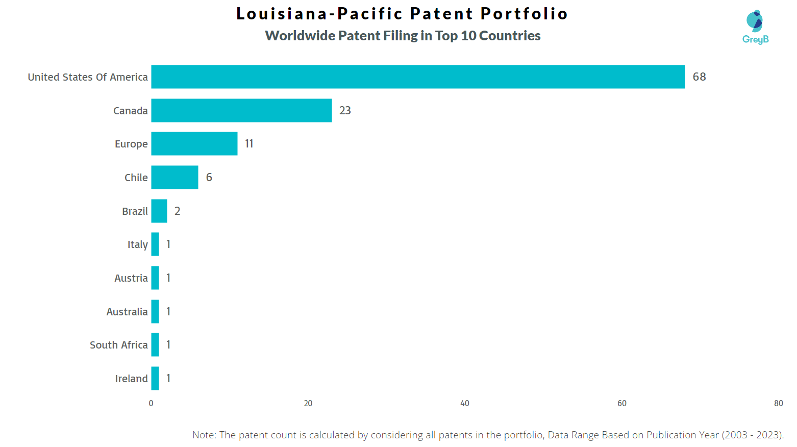LouisianaPacific Patents Key Insights and Stats Insights;Gate