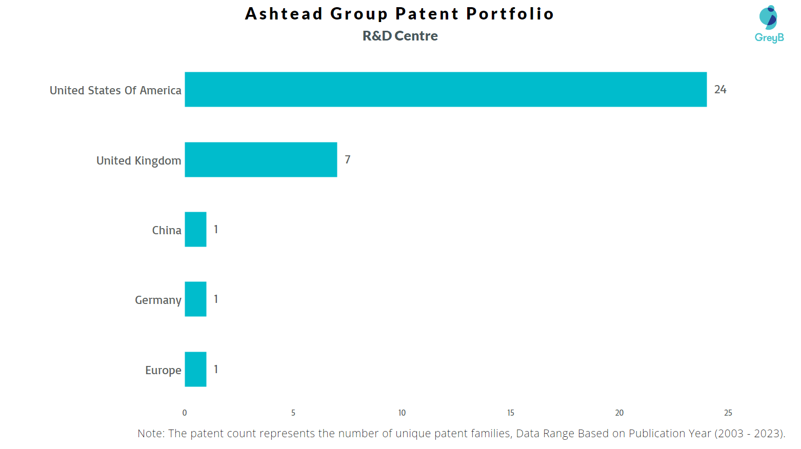 Ashtead Group Patents Key Insights and Stats Insights;Gate