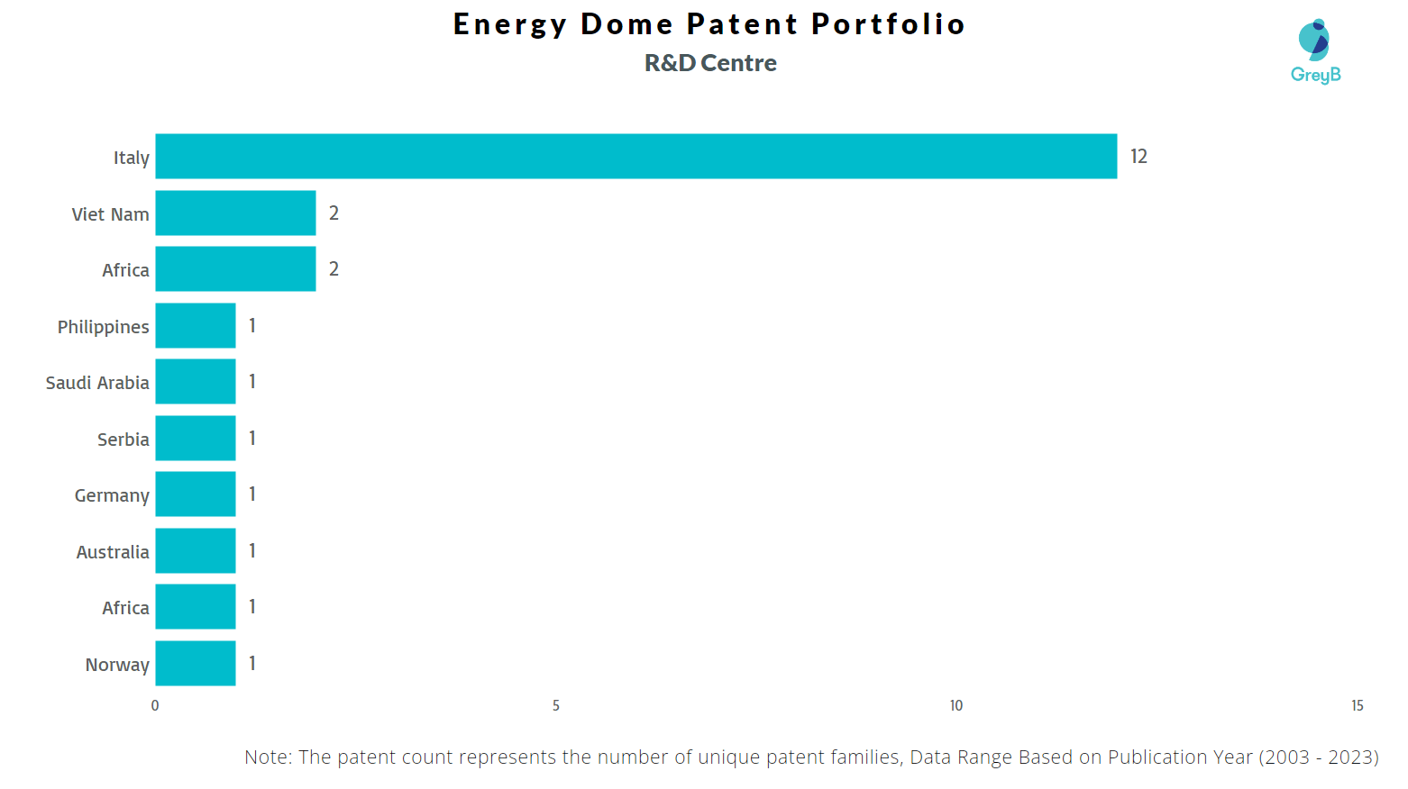 Energy Dome Patents Key Insights and Stats Insights;gate
