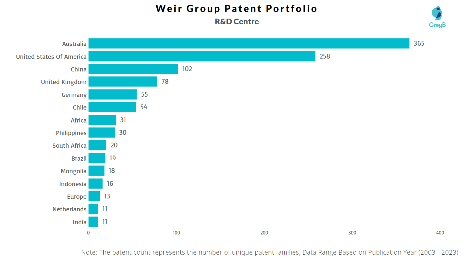 Weir Group Patents Key Insights and Stats Insights;Gate