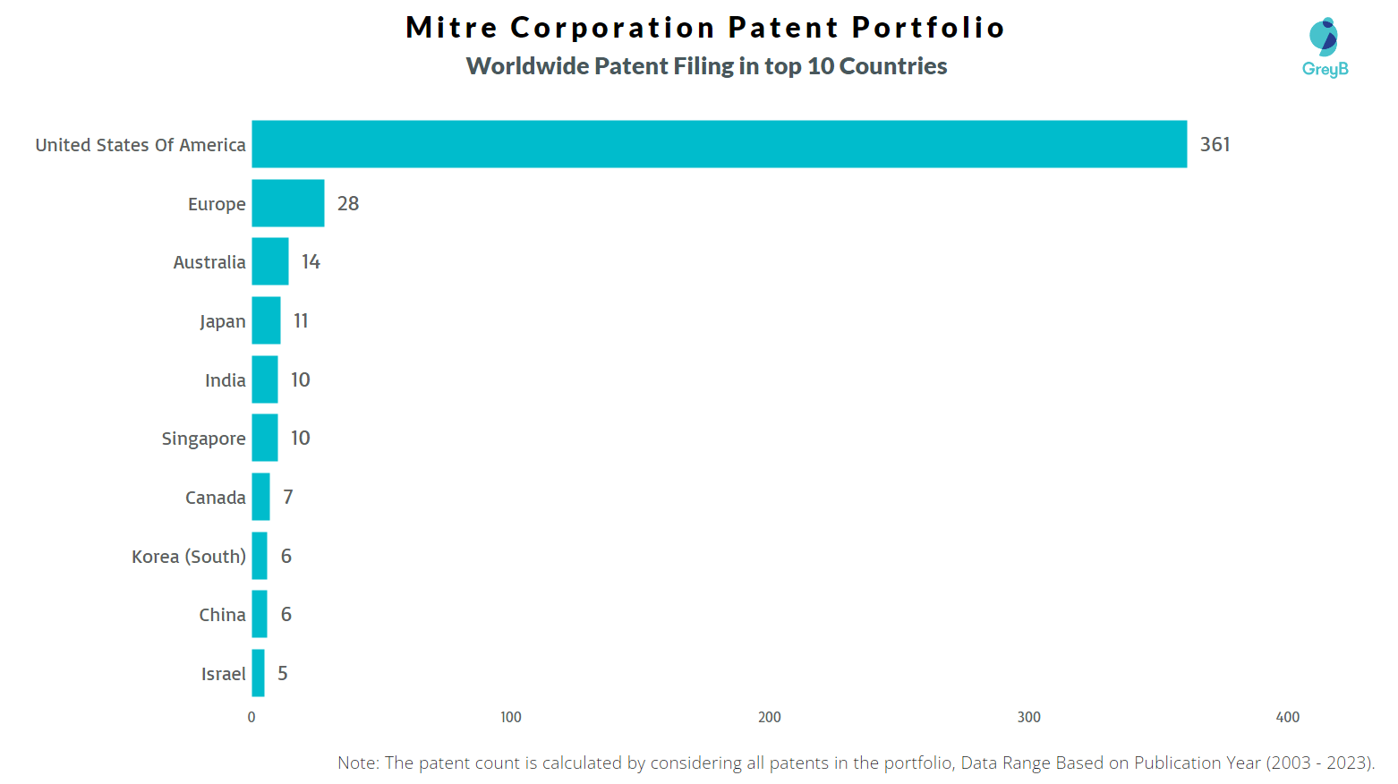 Mitre Corporation Patents Key Insights and Stats Insights;Gate